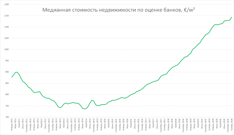 Стоимость “метра” выросла до 1144 евро