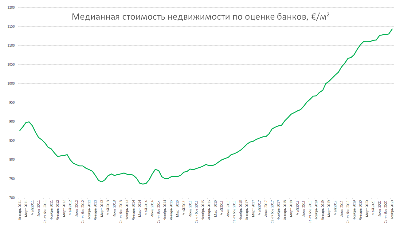 Стоимость «метра» выросла до 1144 евро - Недвижимость в Португалии