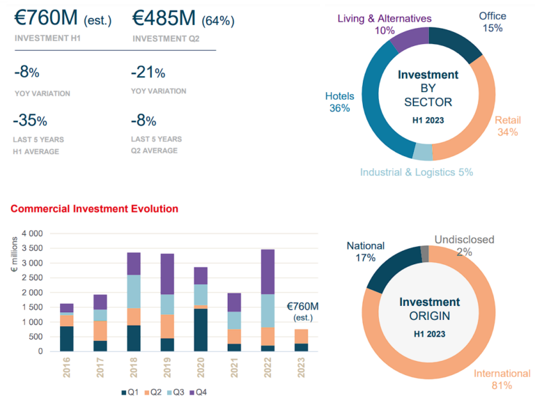 Os preços do imobiliário em Portugal finalmente baixaram: evolução no 2.º trimestre